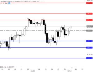 Dự báo giá 10/6 sp500-10-6-9767000