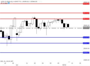 Dự báo giá trading-us30-02-6-4138932