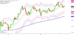 Thống kê tuần 18-23/5, các dự báo giá vàng, chỉ số Dow Jones, SP500.