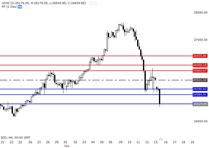 Dự báo ngày 15/6-us30-15-6-9151327