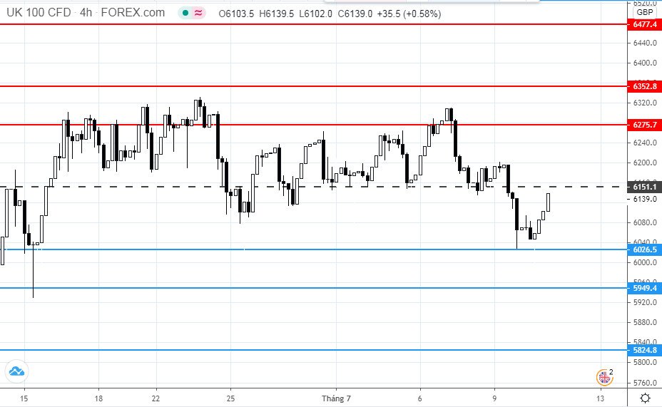 Dự báo giá tuần 13/7-UK100