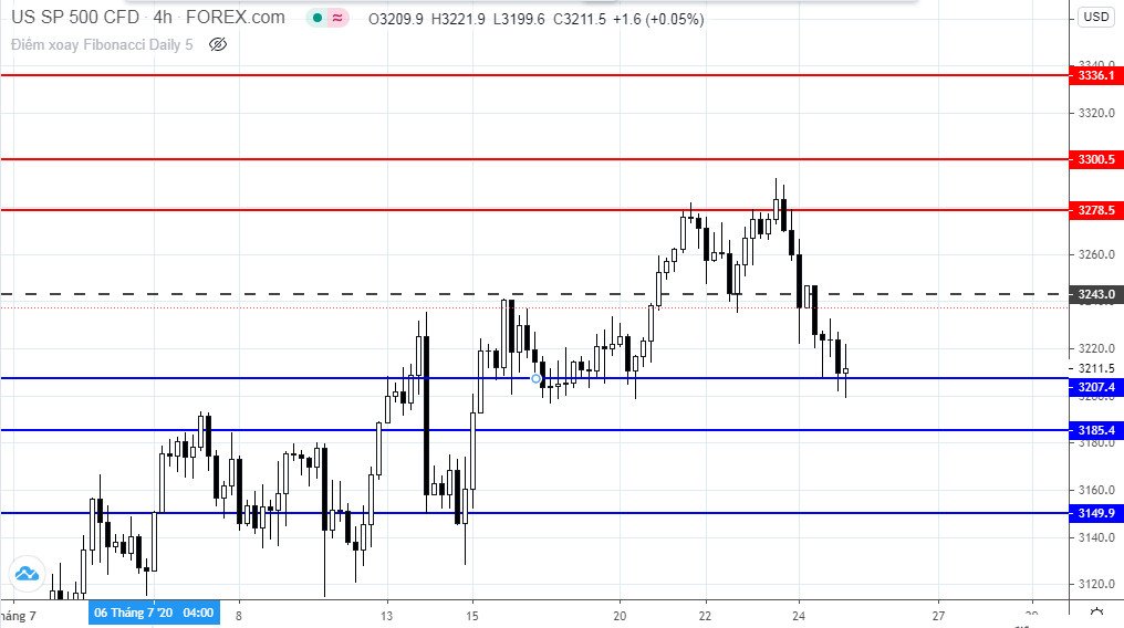 Dự báo giá tuần 27/7-spx